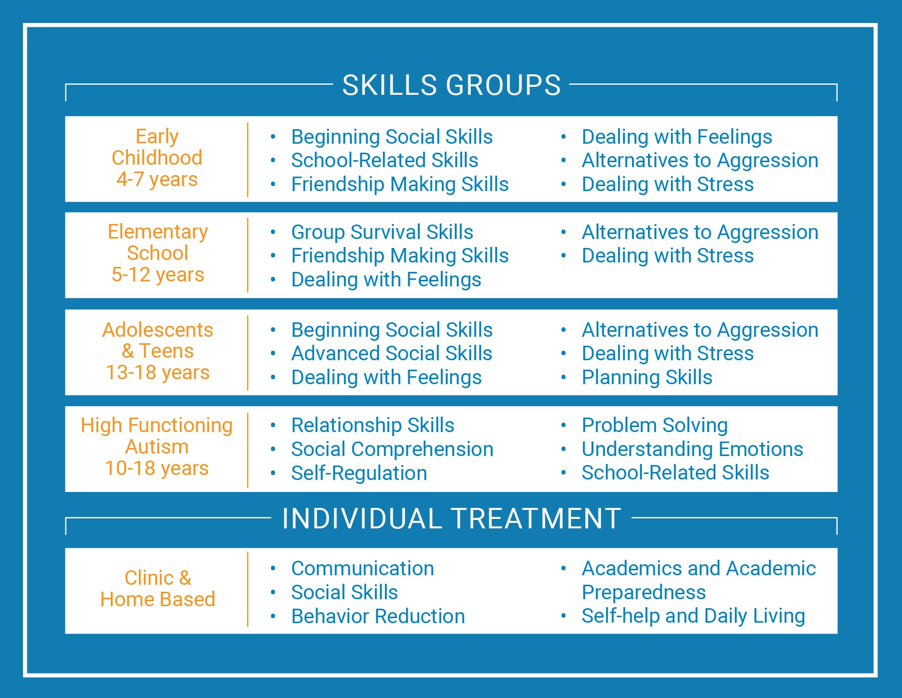 A chart that includes the following information. Skills Groups: Early Childhood 4-7 years. Beginning social skills, school-related skills, friendship making skills, dealing with feelings, alternatives to aggression, dealing with stress. Elementary school 5-12 years. Group survival skills, friendship making skills, dealing with feelings, alternatives to aggression, dealing with stress. Adolescents and teens 13-18 years. Beginning social skills, advanced social skills, dealing with feelings, alternatives to aggression, dealing with stress, planning skills. High functioning autism 10-18 years. Relationship skills, social comprehension, self-regulation, problem solving, understanding emotions, school-related skills. Individual Treatment: Clinic and Home Based. Communication, social skills, behavior reduction, academics and academic preparedness, self-help and daily living.
